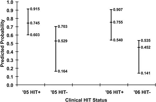 Figure 2. Predicted probabilities of HIT for the training (n = 115) and validation (n = 97) datasets. Median and 25th and 75th percentiles of the predicted probabilities for the HIT+ and HIT− patients using the log–anti-heparin/PF4 OD results and confirmatory status in the training (2005) and validation (2006) populations are shown.