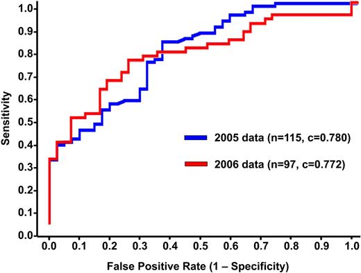 Figure 3. Receiver operating characteristic curves. The discrimination of the algorithm fitted to the 2005 training set (n = 115; blue) was maintained when the algorithm was applied to the independent test population (n = 97; red).