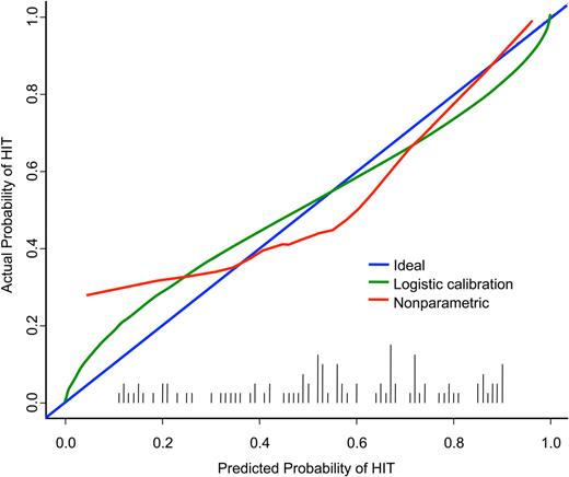 Figure 4. Reliability of logistic model in validation set. The calibrated risk distribution (histogram of logistic-calibrated probabilities) is shown (black vertical bars.) The ideal relationship (for a perfect predictor) between the predicted probabilities and the actual probabilities falls on the diagonal (blue). The reliability of the statistical model for predicting HIT is illustrated by a smoothed nonparametric calibration curve (red) and a fitted logistic calibration curve (green).
