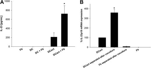 Figure 1. Fibroblasts support IL-23 release from DCs. (A) Monocyte-derived DCs were preactivated with LPS for 3 hours. Subsequently, LPS-stimulated DCs (termed DCact in the entire manuscript) were washed extensively and then cocultured with fibroblasts (DCact + Fb) overnight. As control, LPS-stimulated DCs were cultured alone (DCact). Furthermore, we cultured immature DCs without (DC) and with fibroblasts (DC + Fb) or fibroblasts (Fb) alone. IL-23 protein levels were measured by ELISA. *P < .001 compared with DCact (n = 5 independent experiments). (B) DCact and fibroblasts were cocultured for 3 hours; afterward, DCs (DCact separated after coculture) and fibroblasts (Fb separated after coculture) were separated from the coculture by anti–Thy-1–coupled magnetic beads. For comparison, DCact and fibroblasts (Fb) were cultured alone. Subsequently, RNA preparation and real-time PCR of IL-23p19 mRNA were performed. IL-23p19 mRNA expression values were normalized to the unregulated housekeeping gene RPS26 and are given as percentage of IL-23p19 mRNA expression in DCact. *P < .001 compared with DCact (n = 3 independent experiments).