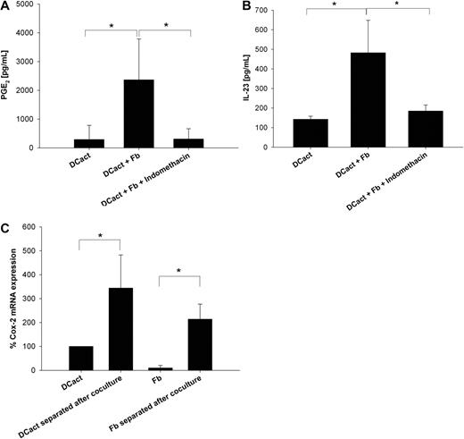Figure 3. PGE2, which is produced because of coculturing of activated DCs and fibroblasts, is also involved in IL-23 up-regulation. (A) Indomethacin's PGE2 inhibiting efficiency was verified by detection of PGE2 levels in DCact cultured alone (DCact) and in coculture of DCact and fibroblasts with and without 2μM indomethacin (DCact + Fb and DCact + Fb + indomethacin, respectively). *P < .01 (n = 7 independent experiments). (B) DCs were preactivated with LPS and subsequently cocultured with fibroblasts (DCact + Fb) or without fibroblasts (DCact). Indomethacin (2μM) was added to the cocultures (DCact + Fb + indomethacin) and IL-23 was measured by ELISA. *P < .001 (n = 7 independent experiments). (C) DCs and fibroblasts were separated using anti–Thy-1 coated microbeads after a coculture time of 3 hours (DCact separated after coculture and Fb separated after coculture). Controls were again LPS-stimulated DC (DCact) and fibroblasts (Fb) cultured alone. Then, RNA was prepared and quantitative RT-PCR was performed. Cox-2 mRNA expression values were normalized to the unregulated housekeeping gene RPS26 and are given as percentage of Cox-2 mRNA expression in DCact. *P < .01 (n = 3 independent experiments).