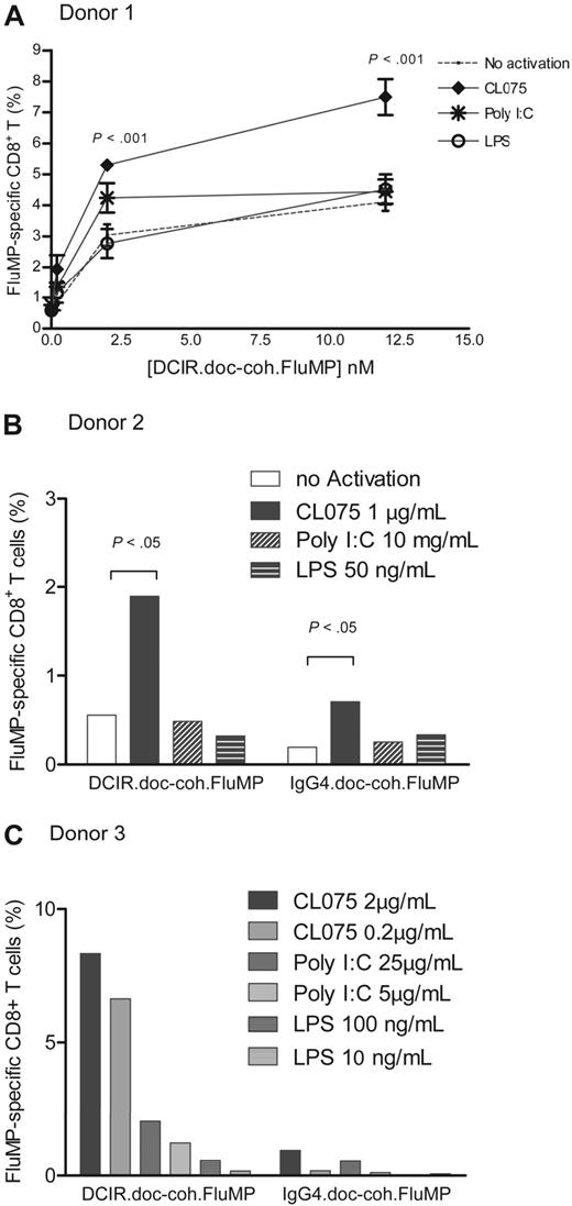 Figure 6. TLR7/8-signaling enhances DCIR-mediated secondary CD8+ T-cell response by mDCs. (A) Blood-derived mDCs from an HLA-A201+ donor were targeted with 12nM, 2nM, or 200pM of anti–DCIR.doc-coh.FluMP complex mAb, activated with either TLR3, TLR4, or TLR7/8 agonists (poly I:C, LPS, or CL075) and cocultured with autologous CD8+ T cells for 10 days. Graph represents the percentage of FluMP-specific CD8+ T cells measured with a specific HLA-A201–FluMP(58-66) tetramer for each amount of anti–DCIR.doc-coh.FluMP complex mAb and with each DC-activator tested. DCs with no activation were used as a control: no activation (—), TLR7/8 (♦), TLR3 (*), and TLR4 (○) agonists; CL075, poly I:C, and LPS, respectively. Data are representative of 4 independent experiments with 4 different donors. The graph represents mean ± SD; n = 3. (B) Blood-derived mDCs from an HLA-A201+ donor were targeted with 8nM anti–DCIR.doc-coh.FluMP or IgG4.doc-coh.FluMP complex mAb, activated with TLR7/8, TLR3, and TLR4 agonists (CL075, poly I:C, and LPS, respectively) and cocultured with autologous CD8+ T cells for 10 days. Graph represents the percentage of FluMP-specific CD8+ T cells as measured with a specific HLA-A201–FluMP(58-66) tetramer. Conditions indicated in the graph are as follows: no activation, CL075 1μg/mL; poly I:C, 10 μg/mL; and LPS, 50 ng/mL. The graph represents mean ± SD; n = 3. (C) Same experiment as in panel B. Graph represents the mean percentage of FluMP-specific CD8+ T cells as measured with a specific HLA-A201–FluMP(58-66) tetramer. Conditions indicated in the graph are as follows: no activation; CL075-0.2μg/mL and 2 μg/mL; poly I:C, 5 μg/mL and 25 μg/mL; LPS, 10 ng/mL and 100 ng/mL.