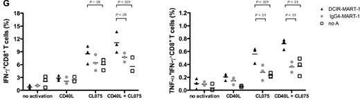 Figure 7. TLR7/8-signaling enhances DCIR-mediated primary CD8+ T-cell response by mDCs. (A) Blood-derived mDCs from an HLA-A201+ donor were targeted with 17nM of anti–DCIR-MART-1 or a control IgG4-MART-1 fusion proteins, activated with CD40L (100 ng/mL), CL075 (1 μg/mL), poly I:C (5 μg/mL), or LPS (50 ng/mL) and cocultured with autologous naive CD8+ T cells for 10 days. The expansion of MART-1–specific CD8+ T cells was measured with a specific HLA-A201-MART-1(26-35) tetramer. Data are of 2 independent experiments with 2 different donors. (B) Blood-derived mDCs from an HLA-A201+ donor were targeted with 30nM of anti–DCIR-MART-1 fusion protein or anti–DCIR-p24, activated with either CD40L or TLR7/8 agonists, and cocultured with autologous naive CD8+ T cells for 10 days. (Top panel) The proportions of HLA-A201-MART-1(26-35) peptide tetramer-positive CD8+ T cells expanded by purified blood mDCs cultured with anti–DCIR-MART-1 fusion protein and activated with either CD40L or TLR7/8 agonist. (Bottom panel) The proportions of HLA-A201-HIV gag p24(151-159) peptide tetramer-positive CD8+ T cells expanded by purified blood mDCs targeted with anti–DCIR-p24 fusion protein and activated with either CD40L or TLR7/8 agonist. Data are of 2 independent experiments with 2 different donors. (C) The expression of intracellular effector molecules Granzyme B and perforin was assessed by flow cytometry on CD8+ T cells primed by IFN-α DCs targeted with 10nM of anti–DCIR-MART-1 or IgG4-MART-1 fusion proteins and activated with CD40L, CL075, or a combination of CD40L and CL075. The expression on the antigen specific MART-1(26-35)-positive cells was analyzed by co staining with the corresponding HLA-A201-tetramer. Data are representative of 2 independent experiments. (D) The frequency of MART-1–specific CD8+ T cells, as measured with a specific HLA-A201-MART-1(26-35) tetramer, after expansion with anti–DCIR-MART-1–targeted DCs that were activated with CD40L, TLR7/8 ligand, or a combination of CD40L and TLR7/8 ligand. IgG4-MART-1 fusion protein or no antigen conditions served as controls. Each dot represents a single experiment. (E top panel) IFN-α DCs were targeted with 17nM of anti–DCIR-MART-1 or a control IgG4-MART-1 fusion proteins, activated with CD40L (100 ng/mL), CL075 (1 μg/mL), poly I:C (10 μg/mL), or LPS (50 ng/mL) and cocultured with autologous naive CD8+ T cells. Ten days later, cells were restimulated with fresh DCs that were loaded with 15mer overlapping peptides derived from the MART-1 protein. Plots show the level of intracytoplasmic IFN-γ by CD8+ T cells after 5-hour stimulation in the presence of monensin. Data are representative of 3 independent experiments. (Bottom panel) Anti–DCIR-p24 or a control IgG4-p24 fusion proteins were used as a model antigen. (F) IFN-α DCs were targeted with 113nM anti–DCIR-MART-1 fusion protein activated with either CD40L (100 ng/mL) or CL075 (1 μg/mL) and cocultured with autologous naive CD8+ T cells. Ten days later, cells were restimulated with fresh DCs that were loaded with 15mer overlapping peptides derived from the MART-1 protein. The levels of IL-4, IL-5, IL-13, IFN-γ, TNF-α, and IL-12p40 were measured by Luminex in the culture supernatant after 24 hours. The graph represents mean ± SD; n = 3. (G) IFN-α DCs were targeted with 10nM anti–DCIR-MART-1 (▴) or a control IgG4-MART-1 () fusion proteins activated with either CD40L (100 ng/mL) or CL075 (1 μg/mL), or a combination of CD40L and CL075 and cocultured with autologous naive CD8+ T cells. Coculture in the absence of an antigen served as an additional control (□). Ten days later, cells were restimulated with fresh IFN-α DCs that were loaded with MART-1 fusion protein and analyzed by flow cytometry for their intracellular cytokine production. Graphs show the frequency of IFN-γ (left panel) and IFN-γ+TNF-α+ (right panel) producing CD8+ T cells primed by DCIR-targeted, or control IFN-α DCs after 5-hour restimulation in the presence of monensin and 0.25 μg/mL of anti-CD28/CD49d mAb (n = 3).