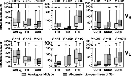 Figure 1. BIMAS sum scores of the 20 highest-scoring peptides located in the indicated parts of VH and VL sequences from idiotypes of 39 follicular lymphomas. Horizontal bars represent median. Boxes represent 25%/75% quartiles. Whiskers represent range. Sum scores of autologous and the mean of 38 allogeneic idiotypes were compared by Wilcoxon signed-rank test.
