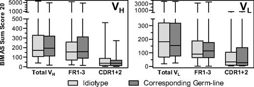Figure 2. BIMAS sum scores of the 20 highest-scoring peptides located in the indicated parts of VH and VL sequences (excluding CDR3) from idiotypes of 39 follicular lymphomas and their corresponding germline sequences. Horizontal bars represent median. Boxes represent 25%/75% quartiles. Whiskers represent range. Sum scores of idiotypes and corresponding germline sequences were compared by Wilcoxon signed-rank test. No significant differences were observed.