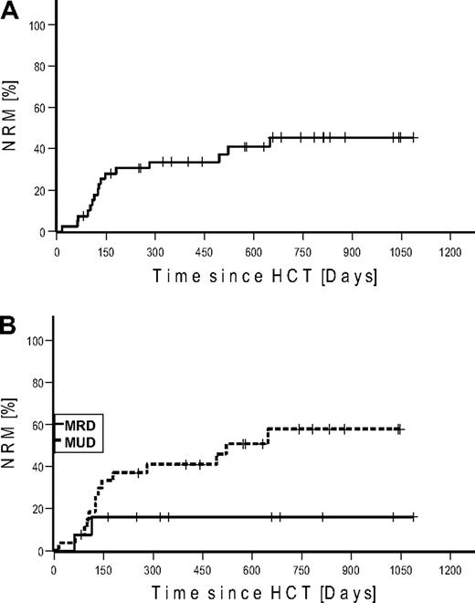 Figure 2. Nonrelapse mortality. (A) Cumulative. (B) Stratified for match-related donor and unrelated donor.