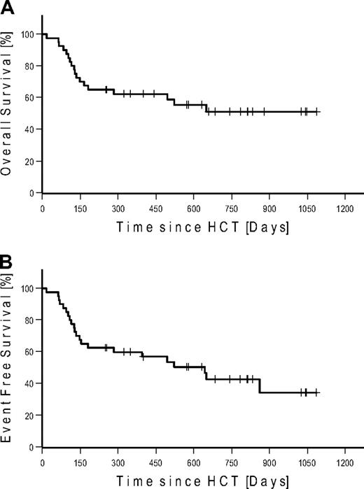 Figure 3. Kaplan-Meier estimates in all patients. (A) Overall survival. (B) Event-free survival.