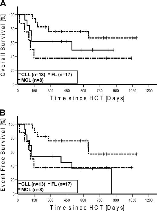 Figure 4. Kaplan-Meier estimates in patients with follicular lymphoma (n = 17), chronic lymphocytic leukemia (n = 13), and mantle cell lymphoma (n = 8). (A) Overall survival. (B) Event-free survival.