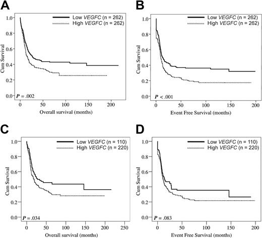 Figure 1. VEGFC in relation to OS and EFS in adult AML. Kaplan-Meier plots show the OS (A) and EFS (B) of adult patients with AML subgroups with high (n = 262) versus low (n = 262) VEGFC expression. (C-D) Evaluation of the effect of VEGFC on OS and EFS among patients with cytogenetically intermediate-risk AML (n = 331). First, within the 331 patients with cytogenetically intermediate-risk AML the association between VEGFC expression and survival was evaluated with the use of tertiles of VEGFC expression. Because the risks in the second and third tertile were comparable (data not shown), the first versus the combination of the second and third VEGFC tertiles were compared with regard to OS and EFS. Kaplan-Meier plots show the OS (C) and EFS (D) in patients with cytogenetically intermediate risk AML with high (ie, second and third tertiles combined) versus low (ie, first tertile) transcript levels of VEGFC. Intermediate cytogenetic risk is defined in “Patients.”