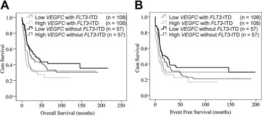 Figure 2. Evaluation of the combination of FLT3-ITD and VEGFC expression among AML with intermediate-risk cytogenetics. Evaluation of the combination of FLT3-ITD and VEGFC expression level among patients with AML with intermediate-risk cytogenetics. (A) OS and EFS (B) are shown for the 4 subgroups divided by FLT3-ITD and VEGFC status. High VEGFC indicates a VEGFC expression level above the median VEGFC level in the specific patient group, whereas low VEGFC indicates a VEGFC expression level below the median VEGFC level in the specific patient group. The low and high VEGFC without FLT3-ITD subgroups consist of 108 patients per group and the low and high VEGFC with FLT3-ITD subgroups consist of 57 patients per group. P values are given for the overall comparison across all 4 groups.