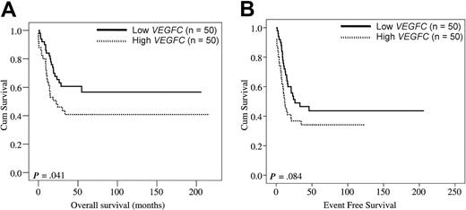 Figure 3. VEGFC in relation to OS and EFS in pediatric AML. The 100 pediatric patients with AML were split in a group with high VEGFC (ie, above the median VEGFC level; n = 50) and a group with low VEGFC (ie, below the median VEGFC level; n = 50) mRNA expression levels. Kaplan-Meier plots show the OS (A) and EFS (B) of pediatric AML patient subgroups with high versus low transcript levels of VEGFC.