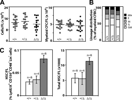 Figure 2. Hemopoietic characterization of E14.5 dpc Baf250aE2E3/E2E3 FL cell populations. (A) Total number of FL cells (left) and number of myeloid clonogenic progenitors (right) in FL. (B) Frequency of distribution of different myeloid progenitors in FL. (C) The frequency of HSCs in E14.5 FL (left) as defined by the CD150+Ly6A/E+CD48−Lin− phenotype. The total number of HSCs in E14.5 FL (right). The HSC numbers were calculated from total mononuclear cell numbers and the HSC frequency determined for each FL population. Shown are mean (± SD). Genotypes of the examined FL populations are shown at with image. Mix indicates CFU-granulocyte, erythrocyte, monocyte/macrophage, megakaryocyte; E, CFU-erythroid; M, CFU-monocyte/macrophage; G, CFU-granulocyte; and GM, CFU-granulocyte-monocyte/macrophage.