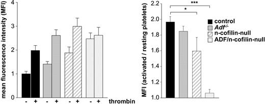 Figure 4. Agonist-induced actin polymerization is abolished in ADF/n-cofilin–deficient platelets. After activation of washed platelets with thrombin (1 U/mL for 2 minutes at 37°C), platelets were fixed, permeabilized, stained with phalloidin-FITC, and analyzed by flow cytometry. The mean fluorescence intensity of resting control platelets was set to 1. (Left panel) The mean fluorescence intensity of resting and activated platelets was measured. (Right panel) The ratio of polymerized actin in activated vs resting platelets was determined. *P < .05; ***P < .001.