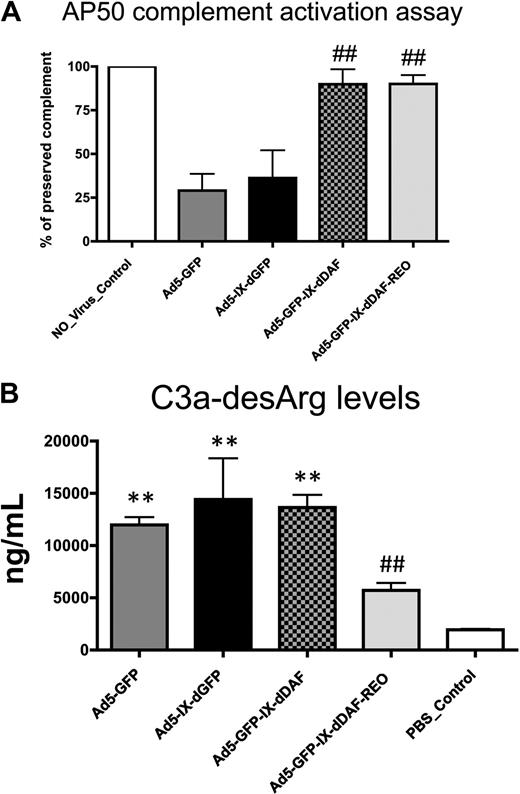 Figure 2. Novel DAF-displaying Ads minimize Ad-mediated complement activation in vitro. (A) Activation of complement alternative pathway mediated by control and DAF-displaying Ads was performed. Residual complement activity was normalized to NHS incubated with media (no_virus control). Data from a representative experiment are shown. The error bars represent ± SD. Statistical analysis was completed using 1-way analysis of variance with a Student-Newman-Keuls post hoc test. ## indicates statistically different values from Ad5-IX-dGFP and Ad5-GFP, P < .001. (B) Complement activation mediated by control and DAF-displaying Ads was determined by C3a-desArg–specific enzyme-linked immunoabsorbent assay (ELISA). Negative control was incubated with NHS and with PBS before ELISA. Data from a representative experiment are shown. The error bars represent ± SD. Statistical analysis was completed using 1-way analysis of variance with a Student-Newman-Keuls post hoc test. Complement activation by DAF-displaying Ads was compared with corresponding controls. Values statistically different from negative control, **P < .001; statistically different values from Ad5-IX-dGFP and Ad5-GFP, ##P < .001, respectively. Note that Ad5-GFP-IX-dDAF_REO virus did not significantly activate complement. AP50 indicates alternative pathway 50.