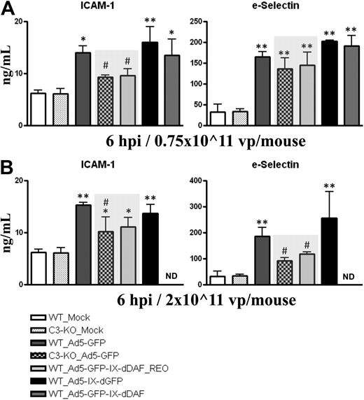 Figure 3. Ad5 vectors capsid-displaying retro-DAF complement inhibitor significantly reduce Ad-dependent activation of ECs in C57BL/6 mice. C57BL/6 WT and C3-KO mice were intravenously injected with (A) 0.75 × 1011 vp/mouse (medium dose) or (B) 2 × 1011 vp/mouse (high dose) of Ad5-based control and experimental vectors. Plasma samples, collected at 6 hours after injection (n = 6 for virus-treated groups, n = 4 for Mock-injected groups) were analyzed with the use of a multiplexed bead array–based quantitative system. The bars represent mean ± SD. Statistical analysis was completed with the use of 1-way analysis of variance with a Student-Newman-Keuls post hoc test. Values statistically different from those in Mock-injected animals of both genotypes, *P < .05, **P < .001, respectively; significant reduction of EC activation compared with both WT_Ad5-GFP and WT_Ad5-IX-dGFP injected mice, #P < .05. Note that levels of EC activation triggered by Ad5-GFP-IX-dDAF_REO novel Ad closely parallel the levels observed in C3-KO mice treated with conventional Ad5-GFP vector (shaded bars).