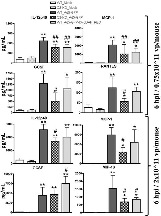 Figure 4. Systemic administration of Ad5 vectors capsid-displaying retro-DAF complement inhibitor significantly reduces Ad-mediated cytokine and chemokine release in C57BL/6 mice. C57BL/6 wild-type (WT) and C3-KO mice were intravenously injected with 0.75 × 1011 vp/mouse (medium dose) or 2 × 1011 vp/mouse (high dose) of Ad5-based control and experimental vectors. Plasma samples, collected at 6 hours after injection (n = 6 for virus-treated groups, N = 4 for Mock-injected groups) were analyzed with the use of a multiplexed bead array–based quantitative system. Statistical analysis was completed with the use of 1-way analysis of variance with a Student-Newman-Keuls post hoc test. The bars represent mean ± SD; plasma cytokine values that are statistically different from those in Mock-injected animals of both genotypes, *P < .05, **P < .01; statistically different values from WT_Ad5-GFP mice, #P < .05, ##P < .01. IL-12p40 indicates p40 subunit of interleukin-12; GCSF indicates granulocyte colony-stimulating factor; RANTES, regulated on activation normal T cell expressed and secreted; and MIP-1β, macrophage-inflammatory protein 1β.