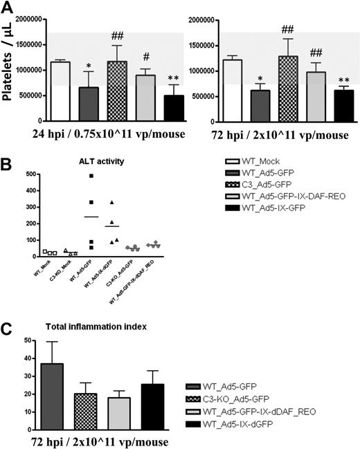 Figure 5. Ad5 vectors capsid-displaying retro-DAF complement inhibitor do not suffer from significant thrombocytopenia, liver damage, and proinflammatory leukocytes infiltration to the livers, toxicities typically triggered by conventional Ad vectors in C57BL/6 mice. (A) C57BL/6 WT and C3-KO mice (n = 4 for all groups) were intravenously injected with 0.75 × 1011 vp/mouse or 2 × 1011 vp/mouse of Ad5-based control and experimental vectors. Platelets enumerations were performed at 24 and 72 hours after injection as described in “Platelet enumeration.” The bars represent mean ± SD. Statistical analysis was completed with the use of 1-way analysis of variance with a Student-Newman-Keuls post hoc test, P < .05 was deemed a statistically significant difference. Values statistically different from those in WT_Mock–injected animals, *P < .05, **P < .001; statistically different values in WT_Ad5-GFP-IX-dDAF_REO and C3-KO_Ad5-GFP groups compared with WT_Ad5-GFP and WT_Ad5-IX-dGFP groups at the same time point, #P < .05, ##P < .001. Note that the normal range levels were adapted from studies at The Jackson Laboratories on C57BL/6 mice (http://phenome.jax.org/db/qp?rtn = views/measplot&brieflook = 6219). (B) ALT activity was determined at 72 hours after injection from C57BL/6 WT and C3-KO mice, injected with PBS (Mock) or different Ad5 vectors; Mock-injected animals (n = 3), for Ad5-injected mice (n = 4). Statistical analysis was completed with the use of 1-way analysis of variance with a Student-Newman-Keuls post hoc test; P < .05 was deemed a statistically significant difference. No significant differences were detected. (C) Wild-type (WT) and C3-KO mice injections (n = 4 for all groups) and morphometric evaluation of liver sections were performed as described in “Hemotoxylin and eosin staining.” Representative sections from each treated animal were analyzed, scored, and averaged for the levels of portal, periportal, and lobular inflammation, as described in “Hemotoxylin and eosin staining.” The sum of averages for each category was computed to obtain a total inflammation index score. The error bars represent ± SD. Statistical analysis was completed with the use of 1-way analysis of variance with a Student-Newman-Keuls post hoc test; P < .05 was deemed a statistically significant difference. No significant differences were detected between virus-injected groups.