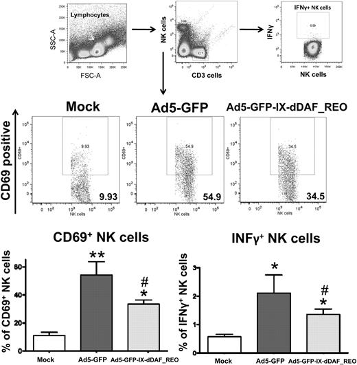 Figure 6. Ad5 vectors capsid-displaying retro-DAF complement inhibitor significantly reduce Ad-triggered activation of NK cells, including reduced expression of interferon-γ by NK cells. Early activation of NK cells was studied by flow cytometric-based methods: 0.75 × 1011 vp/mouse of Ad5-GFP or Ad5-GFP-IX-dDAF_REO were injected intravenously into C57BL/6 mice. Splenocytes were harvested and processed at 48 hours after injection as described in “Cell staining and flow cytometry.” CD69-phycoerythrin (PE), CD3–allophycocyanin (APC)–cyanine 7 (Cy7), CD19–peridinin chlorophyll protein-cyanine 5.5, NK1.1-PECy7, CD8a-Alexa Fluor 700 antibody cocktail was used for surface staining. Interferon γ (IFNγ)–-APC was used for intracellular staining. Samples were analyzed on BD LSR II instrument and analyzed with the use of FlowJo software. The bars represent mean ± SD. Statistical analysis was completed with the use of 1-way analysis of variance with a Student-Newman-Keuls post hoc test, P < .05 was deemed a statistically significant difference. Values statistically different from those in WT_Mock-injected animals, *P < .05, **P < .001; statistically different values from WT_Ad5-GFP mice, #P < .05. n = 3 for Mock-injected animals, n = 4 for virus-injected mice.