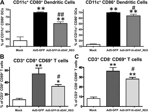 Figure 7. Ad5 vectors capsid-displaying retro-DAF complement inhibitor significantly reduce Ad-triggered activation of dendritic cells as well as CD8+CD3+ and CD8−CD3+ T cells. Early activation of dendritic cells and T cells was studied by flow cytometric–based methods: 0.75 × 1011 vp/mouse of Ad5-GFP or Ad5-GFP-IX-dDAF_REO were injected intravenously into C57BL/6 mice. Splenocytes were harvested and processed at 6 or 48 hours after injection as described in “Cell staining and flow cytometry”; n = 3 for Mock-injected animals, n = 4 for virus-injected mice. (A) For dendritic cell activation, splenocytes were harvested at 6 hours after injection and stained with the following antibodies: CD11c–phycoerythrin-cyanine 7 (PECy7), CD86–allophycocyanin (APC), CD80-PE. The bars represent mean ± SD. Statistical analysis was completed using 1-way analysis of variance with a Student-Newman-Keuls post hoc test, P < .05 was deemed a statistically significant difference. Values statistically different from those in WT_Mock-injected animals, **P < .001; statistically different values from WT_Ad5-GFP mice, #P < .01, ##P < .001. For CD8+CD3+ (B) and CD8−CD3+ (C) T cell activation, splenocytes were harvested at 48 hours after injection and stained with the following antibodies: CD69-PE, CD3-APCCy7, CD19–peridinin chlorophyll protein-cyanine 5.5 (PerCpCy5.5), NK1.1-PECy7, CD8a–Alexa Fluor 700. The bars represent mean ± SD. Statistical analysis was completed with the use of 1-way analysis of variance with a Student-Newman-Keuls post hoc test; P < .05 was deemed a statistically significant difference. Values statistically different from those in WT_Mock-injected animals, *P < .05, **P < .001; statistically different values from WT_Ad5-GFP mice, #P < .05.