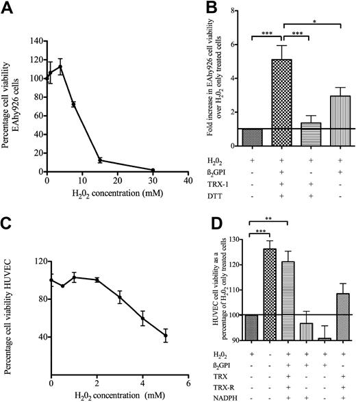 Figure 6. β2GPI pretreated with TRX-1 protects human endothelial cells and EAhy 926 cells from oxidative stress–induced cell death. (A) EAhy926 cells were exposed to various concentrations of H2O2 for 20 minutes at 37°C, and a cell viability dose-response curve was constructed (n = 3). (B) Cells were incubated with nβ2GPI (2 μM) with or without pretreatment with DTT-activated TRX-1 (3.5μM) or with TRX-1 alone for 20 minutes at 37°C, then with 13mM H2O2 for 20 minutes at 37°C. After overnight incubation with media, cell viability was determined and expressed as fold increase in cell viability over H2O2-only–treated cells (n ≥ 5). (C) HUVECs were exposed to various concentrations of H2O2 for 40 minutes at 37°C, and a cell viability dose-response curve was constructed (n = 5). (D) HUVECs incubated with nβ2GPI (1μM) pretreated with TRX-1 (1.75μM) were activated by TRX-R/NADPH for 20 minutes at 37°C and then incubated with 4mM H2O2 for 40 minutes at 37°C. No difference between H2O2-only–treated cells and β2GPI/NADPH, β2GPI alone, and TRX-1/TRX-R/NADPH alone was observed (n = 3). For all panels, ***P < .001, **P ≤ .01, and *P ≤ .05.