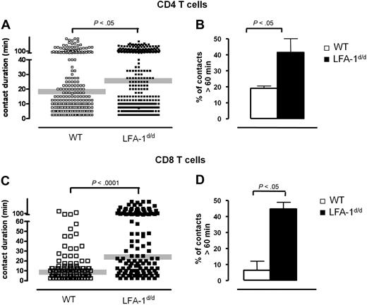 Figure 2. Active LFA-1 on DCs enhances the formation of long-lived contacts with naive T cells. Ovalbumin peptide–loaded mature wild-type (WT) or LFA-1d/d DCs were cocultivated with untouched naive CD4+ OT-II (A) and CD8+ OT-I (C) T cells in 3-D collagen. Contact times of individual T-cell/DC pairs were analyzed during the first 12 hours of coculture. Numbers of contacts between DCs and CD4+ (B) and CD8+ (D) T cells that lasted longer than 60 minutes were counted.