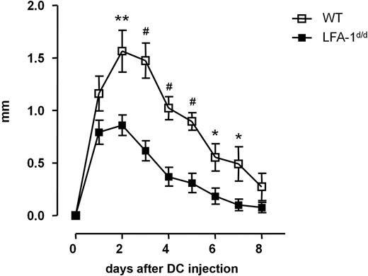 Figure 5. Expression of active LFA-1 on DCs attenuates delayed-type hypersensitivity response. Ovalbumin-specific naive CD4+ OT-II T cells were transferred into wild-type (WT) syngeneic recipients, followed by a 2-fold injection of ovalbumin peptide–pulsed wild-type or LFA-1d/d DCs into hind footpad 24 hours and 17 days after T-cell transfer. Twenty-four hours after the final DC transfer, footpad swelling was measured (n = 8 mice). *P < .05, **P < .01, #P < .001.