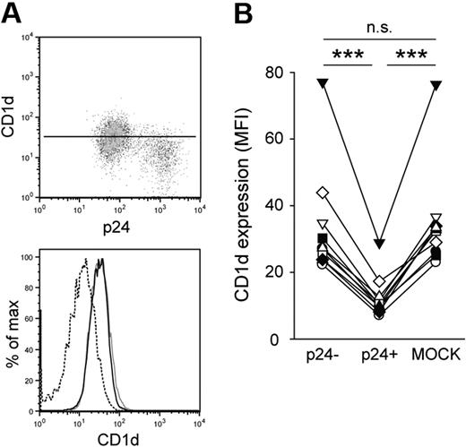 Figure 1. HIV-1 inhibits CD1d surface expression in DCs. (A-B) Human immature DCs were infected with HIV-1 BaL, stained for CD1d surface expression and intracellular expression of p24 at day 7 after infection, and analyzed by flow cytometry. CD1d MFI was calculated for infected (p24+; dashed black line) and uninfected (p24−; solid black line) cells in the culture, and for MOCK-infected cells (gray solid line). The vertical line in the dot plot indicates CD1d MFI of the p24− DC population. Data in panel B show 10 experiments with DCs from different donors. ***P < .001.
