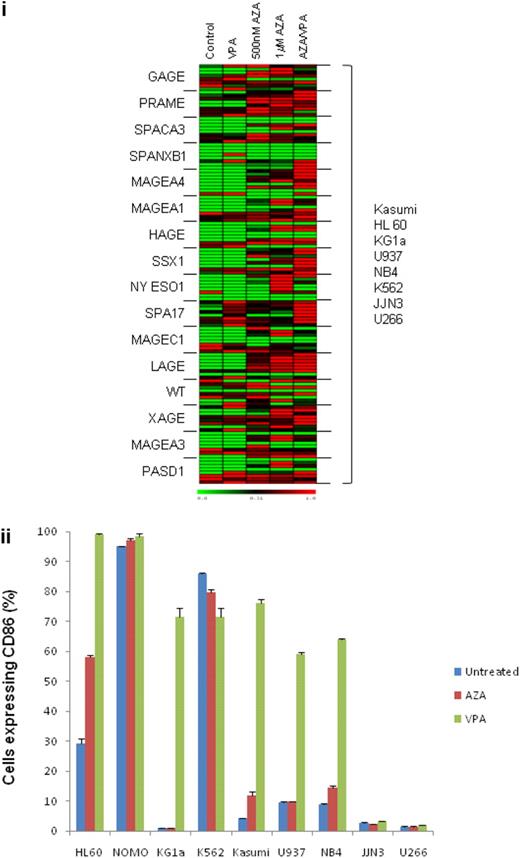 Figure 1. Induction of CTA and costimulatory molecule expression in hematopoietic tumor cell lines after exposure to AZA and VPA. (A) Myeloid cell lines HL60, KG1a, Kasumi, K562, U937, and NB4 and multiple myeloma cell lines U266 and JJN3 were treated with AZA (AZA) at the indicated concentrations for 72 hours and then for a further 24 hours in fresh medium or medium containing 1mM VPA. Quantitative real-time reverse transcription–polymerase chain reaction was used to determine changes in CTA expression by the comparative Ct (ΔΔCt) method. Transcript levels of each gene were expressed as a percentage of the highest expression achieved within a set of treatments for each cell line, and the TMeV program was used to generate heat maps. Expression levels for Kasumi, HL60, KG1a, U937, NB4, K562, JJN3, and U266 cell lines are displayed in vertically descending order for each gene studied. (B) Quantitation of CD86+ cells as determined by flow cytometry in AML cell lines treated in triplicate with 500nM AZA for 72 hours or 1mM VPA for 24 hours and labeled with PE-CD86 antibody (Serotec).
