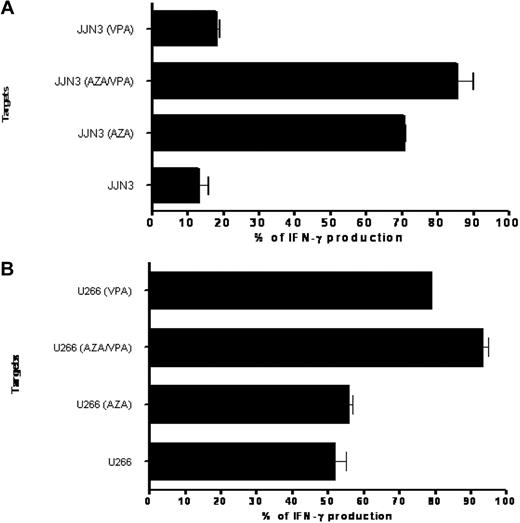 Figure 3. Impact of AZA/VPA pretreatment on MAGE-specific CTL recognition of a hematopoietic target. (A) IFN-γ production of generated CD8+ T-cell clone in response to the cell line JJN3 after exposure to control media, azacitidine (AZA) only, VPA only, or combined AZA/VPA. Values on the x-axis are calculated as a percentage of recognition, 100% being the amount of IFN-γ produced when peptide was loaded onto the cell line. (B) IFN-γ production of generated CD8+ T-cell clone in response to the cell line U266 after exposure to control media, AZA only, VPA only, or combined AZA/VPA. Values on the x-axis are calculated as a percentage of recognition, 100% being the amount of IFN-γ produced when peptide was loaded onto the cell line.