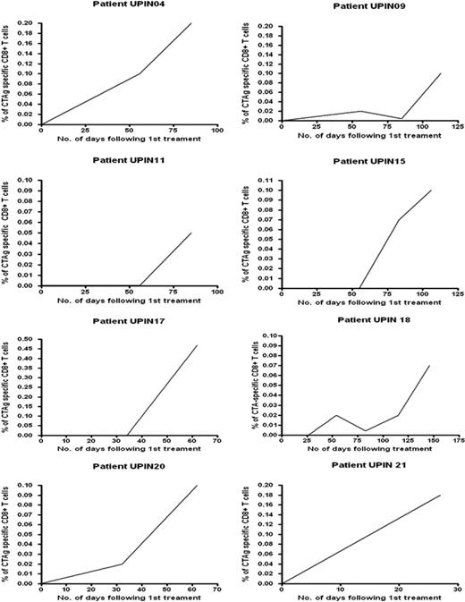 Figure 4. Serial analysis of CTL responses in 8 patients treated with repeated cycles of AZA/VPA therapy. The frequency of the CTA-specific CTL response has been calculated from the pre-enrichment estimate by subtracting the percentage of T cells detected in the unstimulated analysis (see “Detection and quantification of MAGE-reactive T cells in patients with AML and MDS treated with AZA/VPA”). The x-axis illustrates the number of days after treatment, and the y-axis shows the frequency of CTA-specific CTL response. CTAg indicates cancer testis antigen.