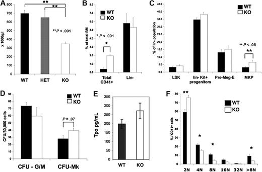 Figure 2. Platelet counts, BM progenitor, and Mk ploidy analysis. Blood from wild-type (WT; n = 15), Pf4/SrfF/+ HET (n = 12), and Pf4/SrfF/F knockout (KO; n = 17) mice was analyzed using a Hemavet analyzer. (A) Platelet counts in Pf4/SrfF/F mice were significantly lower than in control mice (P < .001). (B-C) BM from Pf4/Srf WT (n = 8) and KO (n = 11) mice was analyzed by flow cytometry for CD41+ megakaryocytes (B, *P < .001) and progenitor populations (C, **P < .05). (D) BM from WT (n = 3) and KO (n = 4) mice was assayed for CFU-Mk. (E) Plasma TPO levels (in picograms per milliliter) were assayed from Pf4/Srf WT (n = 15) and KO (n = 10) mice. (F) Megakaryocytes from WT (n = 4) and KO (n = 5) mice were analyzed by flow cytometry for nuclear DNA content. *P < .05, **P < .01.
