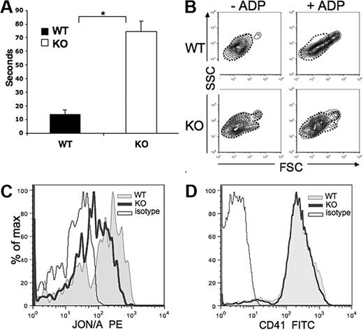 Figure 7. Bleeding time and platelet function analysis. (A) Bleeding times were performed on Pf4/Srf WT (n = 8) and KO (n = 8) mice at the time of genotyping. *P < .01. (B-C) Platelet function analysis was performed by activation of platelets with ADP and analysis of FSC/SSC distribution (B) and analysis of GPIIb/IIIa distribution changes by staining with JON/A (C). (D) GPIIb density was confirmed by staining with anti-CD41. Data are representative of at least 3 independent experiments.