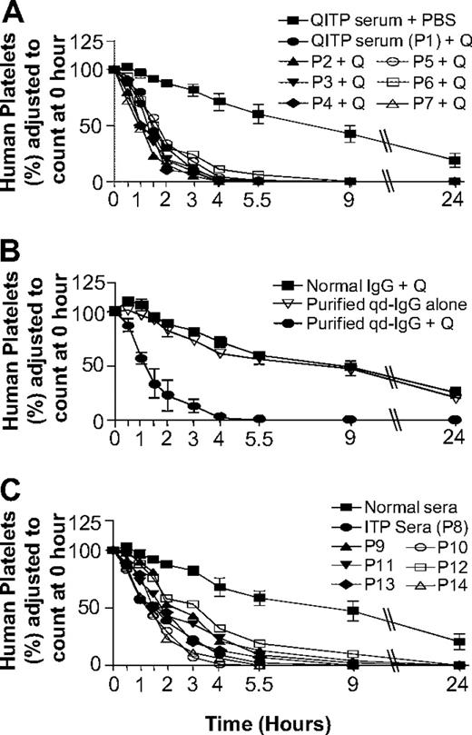 Figure 1. Effects of QITP and ITP antibodies on MPLs of injected human platelets in NOD/SCID mice. (A) Survival of injected human platelets in mice treated with QITP sera plus quinine (50 mg/kg) were compared with platelet survival in mice treated with QITP sera plus PBS buffer (control). Survival curves of human platelets in mice treated with QITP sera (n = 7) and quinine are shown individually but survival curves of human platelets in control mice treated with QITP sera alone (n = 7), are shown as mean ± SD of the group for each time point. (B) Mean survival curves of human platelets in mice treated with purified qd-IgG (70 μg) and 50 mg/kg quinine are shown in comparison with survival curves of human platelets in control mice treated with normal human IgG (70 μg) and quinine (50 mg/kg) or mice treated with purified qd-IgG (70 μg) alone. 3 mice were used in each group; data points are shown as mean ± SD. (C) Survival curves of human platelets in mice treated with ITP sera (n = 7, shown individually) were compared with the survival curves of human platelets in control mice treated with normal sera (n = 7), shown as mean ± SD of the group. P1-P7 indicates QITP patient sera; P8-P14, ITP patient sera; and Q, quinine.
