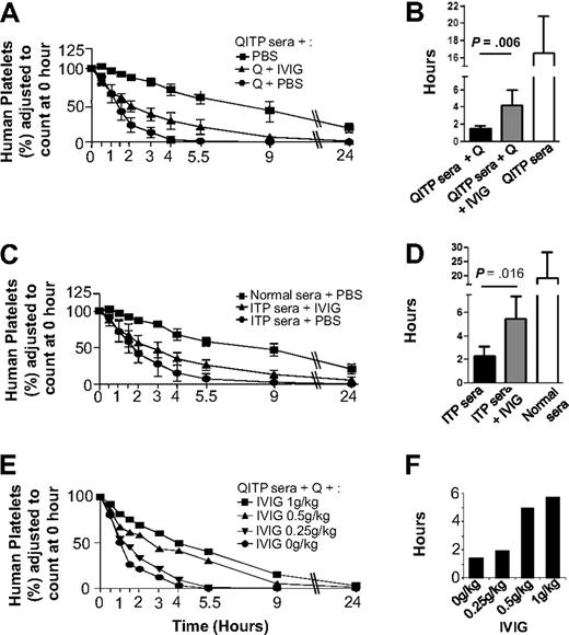 Figure 2. Protective effects of IVIG against platelet clearance mediated by QITP and ITP antibodies. (A) Mice were injected with IVIG (1 g/kg) after administration of QITP sera and quinine. In addition, control mice were injected with PBS buffer instead of IVIG but they still received QITP sera and quinine or QITP patient sera alone. Mean survival curves are shown for each group. (B) Bar diagram showing MPLs of the 3 groups of mice described in panel A. The MPLs of human platelets in mice treated with patient sera, quinine and IVIG () were significantly increased (P = .006) compared with MPLS in mice treated with patient serum and quinine and no IVIG (▬) but did not reach the MPL values in control mice treated with patient sera, no quinine and no IVIG (▭). (C) Mean survival curves of human platelets in mice injected with IVIG (1 g/kg) after administration of ITP sera are shown in comparison with the survival curves of control mice injected with ITP sera or normal AB sera plus PBS buffer (no IVIG). (D) Bar diagram showing MPLs of the 3 groups of mice described in panel C: the MPLs of human platelets in mice treated with ITP patient sera and IVIG () were significantly increased (P = .016) compared with the MPLs of human platelets in mice treated with ITP patient serum but no IVIG (▬) but MPLs were not restored to the levels observed in control mice treated with normal AB sera but no IVIG (▭). MPLs in mice treated with IVIG and mice not treated with IVIG were compared using the Mann-Whitney U test. Results were considered statistically significant when P < .05. (E) Survival curves of human platelets in mice treated with different doses of IVIG (1 g/kg, 0.5 g/kg, 0.25 g/kg, and 0 g/kg) were compared. (F) Dose-dependent increase in MPLs was observed with increasing doses of IVIG, suggesting the IVIG protective effect is dose-dependent.