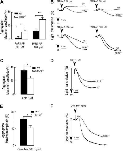 Figure 1. Agonist-dependent modulation of platelet aggregation of SR-BI−/−–deficient mice. (A-F) Platelet aggregation in PRP from WT and SR-BI−/− mice was induced by selective PAR4-AP, ADP, or convulxin and was optically monitored. (B,D,F) Representative aggregation curves in response to PAR4-AP (60μM to 150μM; B), or ADP (1μM; D), or convulxin (500 ng/mL; F) are shown, respectively. (A,C,E) Quantifications of the aggregation data are expressed as maximal amplitude of aggregation within 5 minutes after adding the agonist (mean ± SEM), and data are presented as a typical result of at least 3 independent experiments. *P < .05, **P < .01.