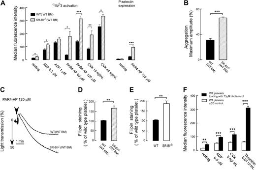 Figure 3. Non–bone marrow–derived SR-BI deficiency leads to platelet hyperreactivity and increased platelet cholesterol content. (A) WT platelets in PRP either from WT or SR-BI−/− recipients were stimulated with ADP, PAR4-AP, or convulxin (CVX), and platelet integrin αIIbβ3 activation and P-selectin expression were determined. (B-C) Platelet aggregation in PRP isolated from chimeric WT or SR-BI−/− mice with WT bone marrow was induced by 120μM PAR4-AP and was optically monitored. (B) Quantification of the aggregation data. Data are expressed as maximal amplitude of aggregation within 5 minutes after adding the agonist. (C) Representative aggregation curves are shown. (D-E) Platelets in PRP from chimeric WT or SR-BI−/− mice with WT bone marrow (BM) in panel D as well as from WT and SR-BI−/− mice in panel E were stained with 50 μg/mL filipin to label unesterified cholesterol and analyzed by flow cytometry. All above data are presented as mean ± SEM of at least 3 independent experiments. (F) WT platelets were isolated by gel-filtration from pooled blood of WT chimeras and loaded with cholesterol in vitro by incubation with 75μM cholesterol-chelated MβCD. Incubation with alpha-cyclodextrin (αCD) was used as control. After cholesterol loading, platelets were stimulated with ADP, thrombin, or CVX, and platelet integrin αIIbβ3 activation was determined by FACS analysis. Data are presented as mean ± SEM of measurements after 3 separate cholesterol loading, which were repeated twice. *P < .05, **P < .01, ***P < .001.