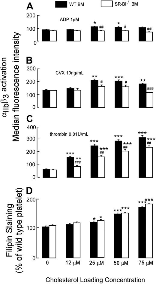 Figure 6. Effects of cholesterol loading in vitro on the activation of WT and SR-BI−/− platelets. WT or SR-BI−/− platelets were isolated by gel-filtration from pooled blood of WT chimeras and loaded with increasing amounts of cholesterol in vitro by incubation with cholesterol-chelated MβCD. Incubation with αCD was used as control. (A-C) After cholesterol loading platelets were stimulated with ADP, thrombin, or convulxin (CVX), and platelet integrin αΠbβ3 activation was determined by FACS analysis. (D) After cholesterol loading, platelets were stained with 50 μg/mL filipin to label unesterified cholesterol and analyzed by flow cytometry. Data are presented as mean ± SEM of measurements after 3 separate cholesterol loading, which were repeated twice. *P < .05, **P < .01, ***P < .001, compared with the same platelets without cholesterol loading. #P < .05, ##P < .01, ###P < .001, compared with WT platelets with the same concentration of cholesterol loading.