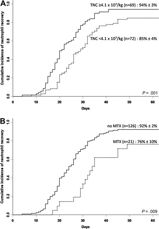Figure 1. Neutrophil recovery. (A) Cumulative incidence of neutrophil recovery according to infused TNC dose in the whole cohort (n = 147). (B) Cumulative incidence of neutrophil recovery according to use of methotrexate (MTX) in the whole cohort (n = 147).