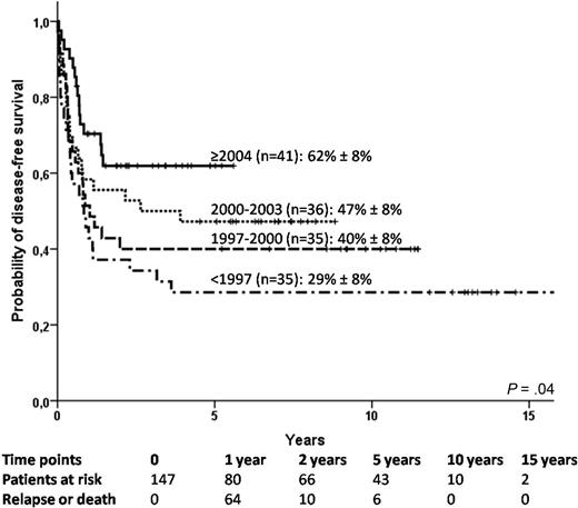 Figure 2. Disease-free survival according to year of transplantation in the whole cohort (n = 147).