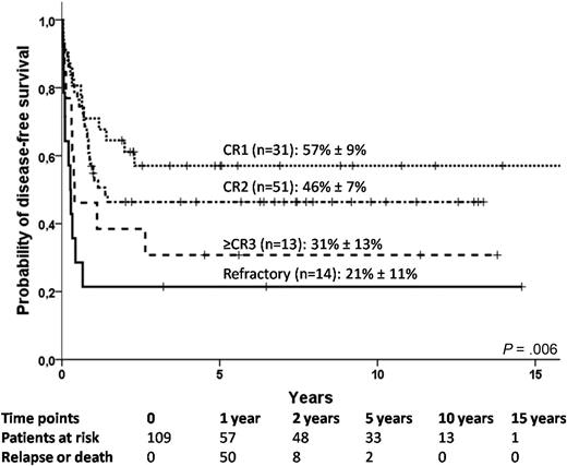 Figure 3. Disease-free survival in acute leukemia patients according to remission status (n = 109).