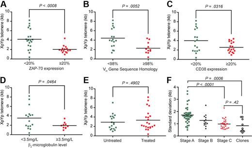Figure 2. Telomere length correlates with prognostic markers, and heterogeneity indicates clonal growth. (A-E) Scatter plots displaying mean length at the XpYp telomere plotted against (A) ZAP-70 expression, (B) VH gene sequence homology, (C) CD38 expression, (D) β2-microglobulin, and (E) whether the patients had undergone treatment at the point of analysis. (F) Telomere length heterogeneity (SD) and clinical staging compared with heterogeneity of clonal fibroblast populations derived from a single cell. Student t test (2-tailed) was used for statistics.