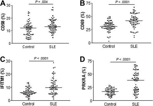 Figure 1. Increased platelet protein expression of CD58, CD69, IFITM1 and PRKRA in SLE patients. Surface (CD58, CD69) or intracellular (IFITM1, PRKRA) protein levels were measured on platelets from healthy controls and systemic lupus erythematosus (SLE) patients by flow cytometry. The values are expressed as percentage of cells being positive compared with an antibody isotype control. The lines represent the median-value in each group.