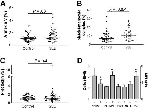 Figure 2. Increased platelet activation in SLE patients and stimulation of MEG-01 cells. Platelet binding of annexin V (A), platelet-monocyte complexes (B), and expression of P-selectin (C) were measured by flow cytometry in healthy controls and SLE patients. The values are expressed as percentage of cells being positive compared with an antibody isotype control. The lines represent the median-value in each group. MEG-01 cells were cultured in the presence or absence of IFNα and type I IFN-regulated proteins were measured by flow cytometry (D). The results are expressed as the mean fluorescence index (MFI) ratio or as the cell concentration with 1 SD. The statistical significance is noted above each set of data with P values or signs where * indicates P < .05 and **, P < .01.