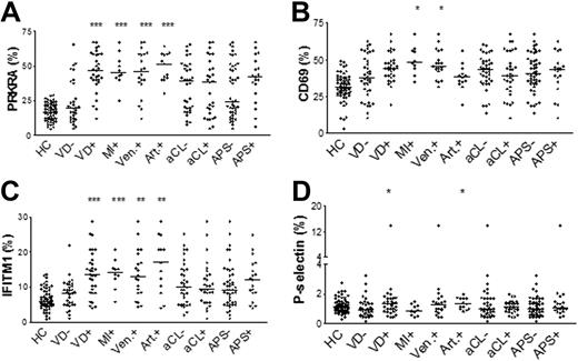 Figure 3. Increased expression of type I IFN-regulated proteins in patients with a history of VD. Patients with vascular disease (VD+), myocardial infarction (MI), venous thrombosis (Ven.+), and arterial thrombosis (Art.+) are compared with patients without VD (VD−). Patients with a history of aCL antibodies (aCL+) are compared with patients without a history of aCL antibodies (aCL−) and patients with antiphospholipid antibody syndrome (APS+) are compared with patients without APS (APS−). Healthy controls (HC) are also included. The lines represent the median-values. The statistical significance is noted above each set of data where * indicates P < .05; **, P < .01; and ***, P < .001.