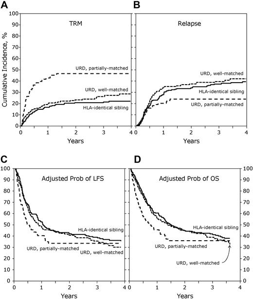 Figure 1. Comparisons of MSD, HLA-well-matched URD, and partially-matched URD transplantation in AML patients in CR1 with unfavorable cytogenetics. (A) Cumulative incidence of TRM. (B) Cumulative incidence of relapse. (C) Adjusted probability of LFS. (D) Adjusted probability of OS.