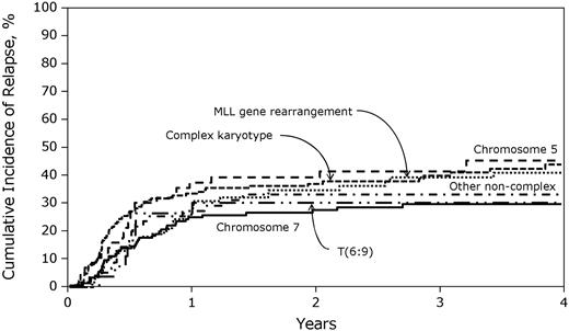 Figure 2. Impact of various unfavorable cytogenetic subsets on relapse.
