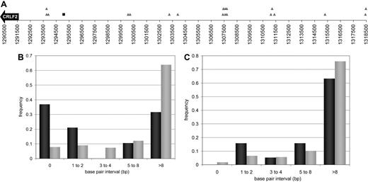Figure 1. Distribution of breakpoints on CRLF2. (A) Each denotes an individual CRLF2 breakpoint sequenced from a B-ALL with a CRLF2-IGH translocation. The ■ denotes the position of the CRLF2 breakpoints sequenced from B-ALL with CRLF2-P2RY8 intrachromosomal deletions. The arrow labeled “CRLF2” indicates the position and transcriptional direction of the CRLF2 gene. Numbering is per the March 2006 (hg18) build from the UCSC Genome Browser (http://genome.ucsc.edu/). (B) Overall frequency of CRLF2 breakpoints at various distance intervals from CpG. (C) Overall frequency of CRLF2 breakpoints at various distance intervals from CAC. Proportions of CRLF2 breakpoints at distances of 0 bp, 1-2 bp, 3-4 bp, 5-8 bp, and > 8 bp from CpG (B) or CAC (C) are graphed for the CRLF2 region. The distribution for actual leukemia breakpoints is shown in black, and that for a random distribution between the farthest breakpoints is shown in gray. If the black and gray bars parallel one another, then the patient breakpoints appear random in their distribution relative to the specified motif. However, when they follow opposite trends (ie, the gray bars rise with increasing distance from the specified motif while the black bars fall), then the breakage process appears to concentrate around the motif.