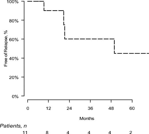 Figure 1. Progression-free survival in patients with hematologic CR.