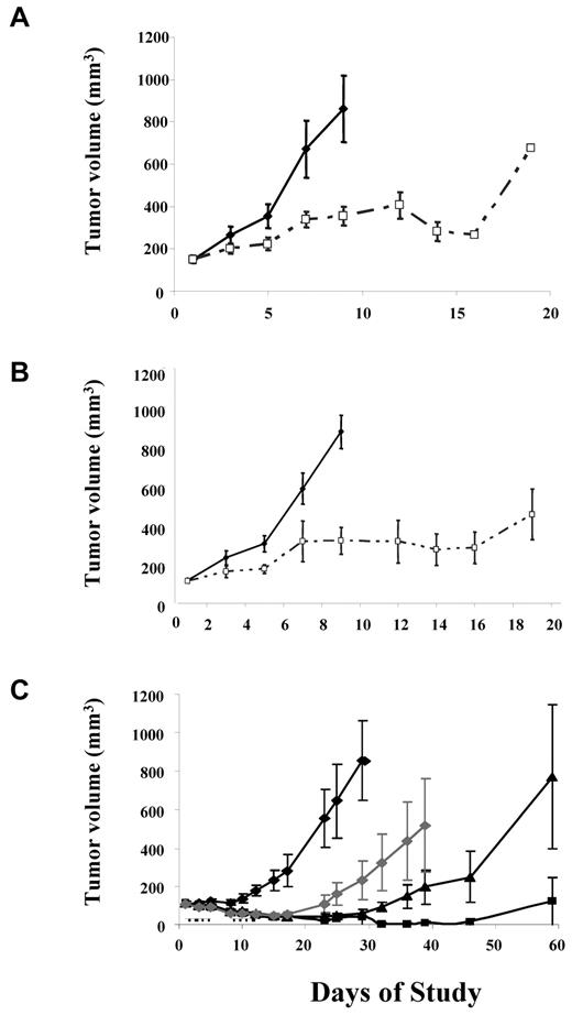 Figure 3. In vivo efficacy of AT9283 in BCR-ABL+ cell line xenograft. Nude mice bearing either BaF3/wt-BCR-ABLp210 (A) or BaF3/T315I (B) xenografts were administered the indicated doses of AT9283 by the intraperitoneal route. Vehicle (♦) and 12.5 mg/kg AT9283 (□) was dosed twice daily for 5 days followed by a 2-day break. The dose cycle was repeated twice in each case. Nude mice bearing human CML cells, K562 (C) xenografts were also administered the indicated doses of AT9283 by the intraperitoneal route. Vehicle (♦), 12.5 mg/kg (■), 10 mg/kg (□), and 7.5 mg/kg (♦) AT9283 was dosed twice daily for 5 days followed by a 2-day break. The dose cycle was repeated twice in each case. Mean growth curves ± SEs are shown for groups of 8 mice in each instance.