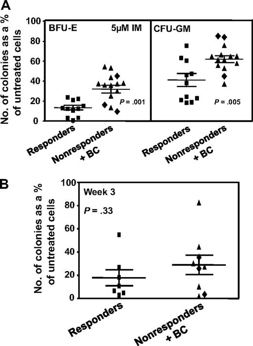 Figure 2. Comparison of the effect of IM in vitro on different subtypes of CD34+ cells from IM responders and nonresponders. (A) Comparison of the effect of 5μM IM on the ability of different subtypes of CFCs in unmanipulated CD34+ CML cells from IM responders and nonresponders to form colonies in vitro (same experiments and method of data calculation as shown in the middle panel of Figure 1). Differences between the results for BFU-E and CFU-GM from IM responders and nonresponders are significant (P ≤ .005). (B) The effect of 5μM IM on the patient-specific yield of CFCs in 3-week liquid suspension cultures initiated with the same cells as plated directly in methylcellulose in panel A. (♦) Results obtained from the 3 patients who rapidly developed BC. No significant differences were found between the effect of IM on CFC production in 3-week cultures initiated with CD34+ cells from the 2 patient groups (P = .33). In both panels, cross bars represent the mean plus or minus SEM of data for each patient group.